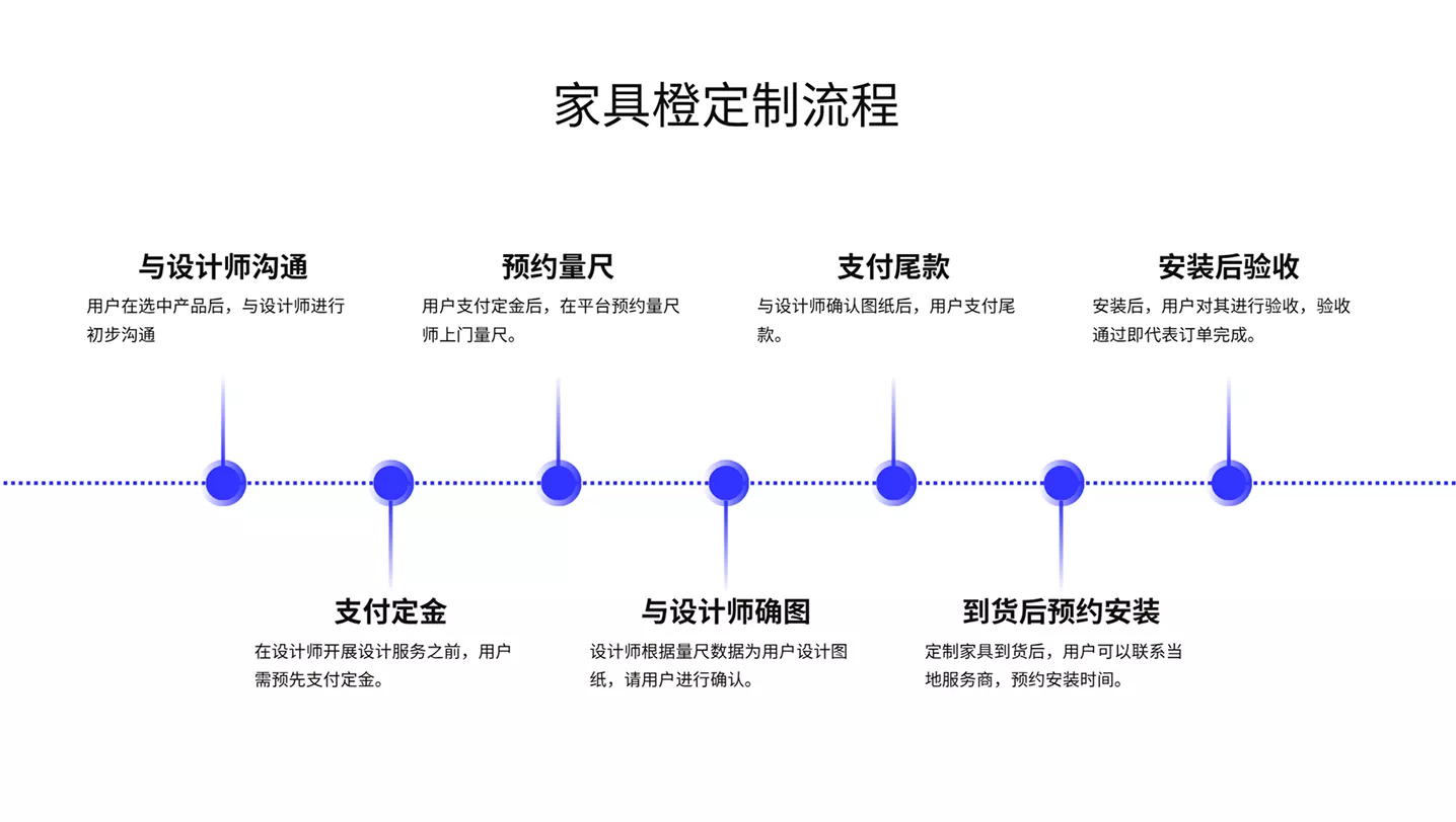 家具橙定制流程:与设计师沟通 → 预约量尺 → 支付定金 → 与设计师确图 → 支付尾款 → 到货后预约安装 → 安装后验收